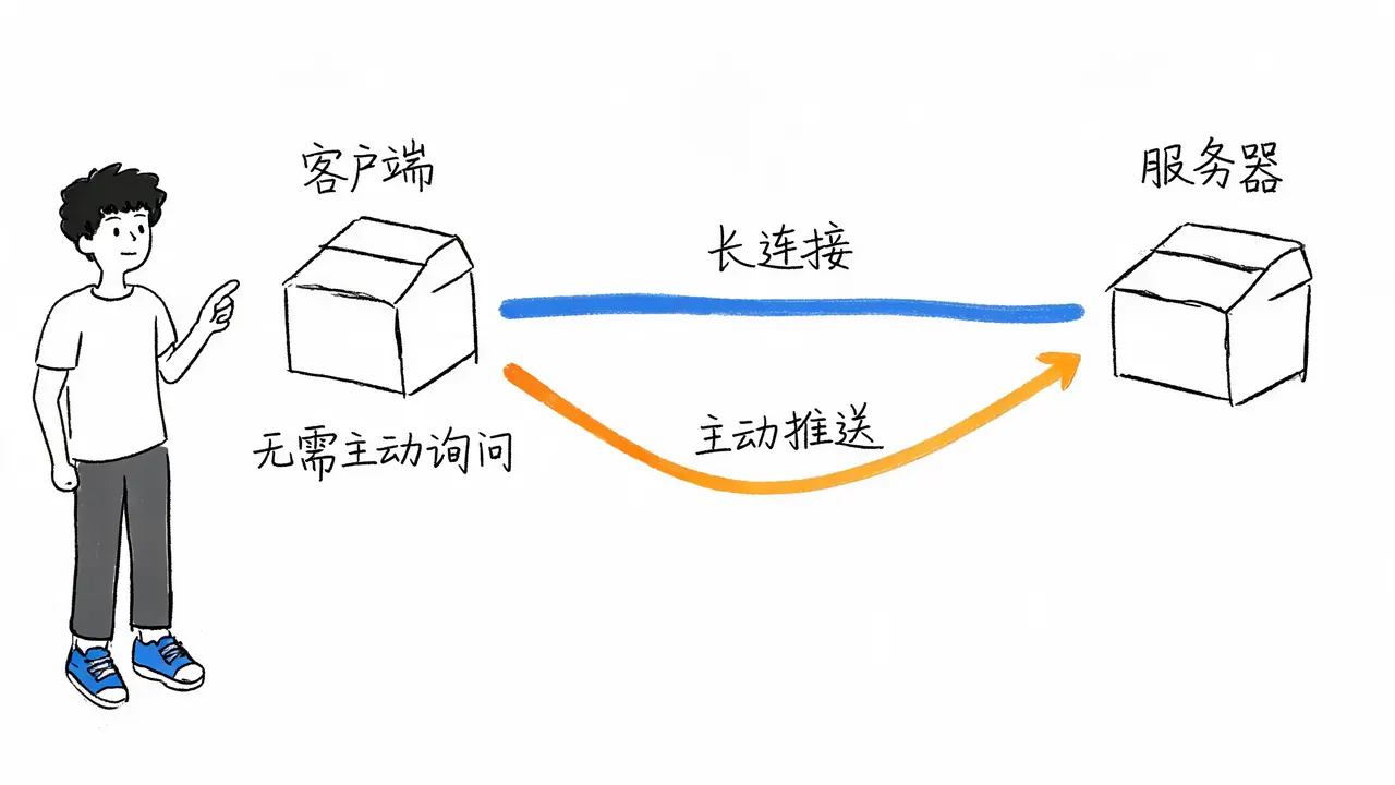 WebSocket长连接与主动推送