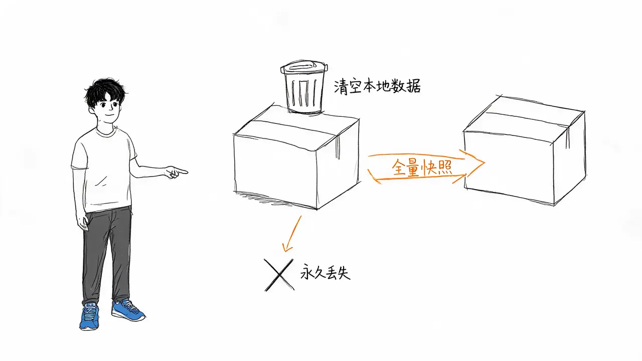Data Loss Mechanism