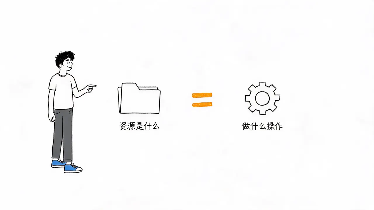 资源与动作分离的核心原则