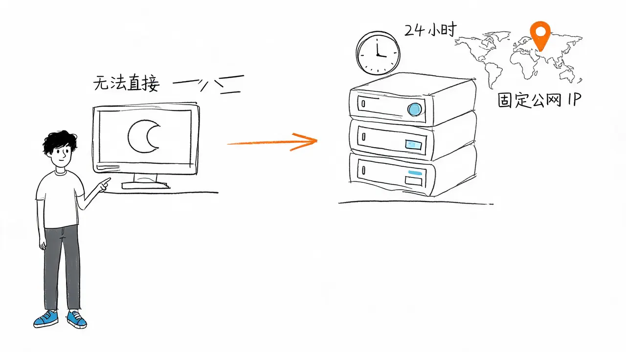 服务器与本地电脑的核心区别