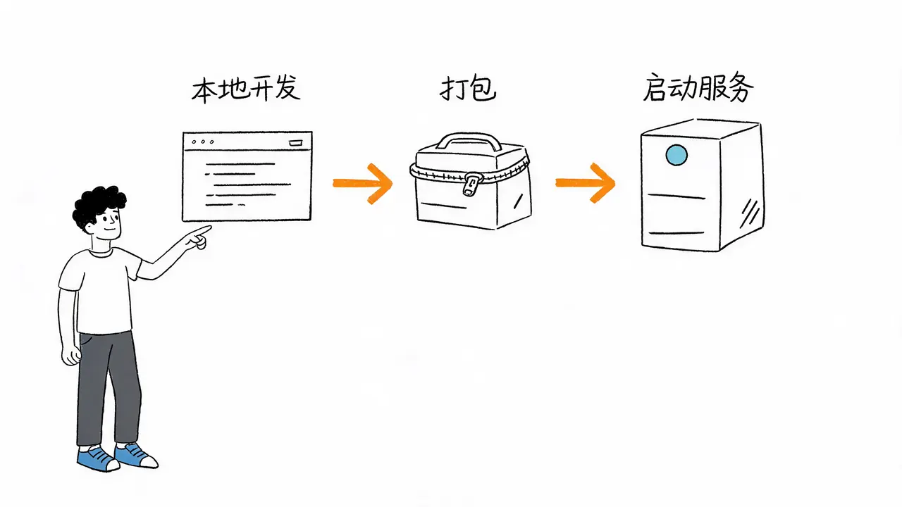 从本地代码到云端服务的部署流程
