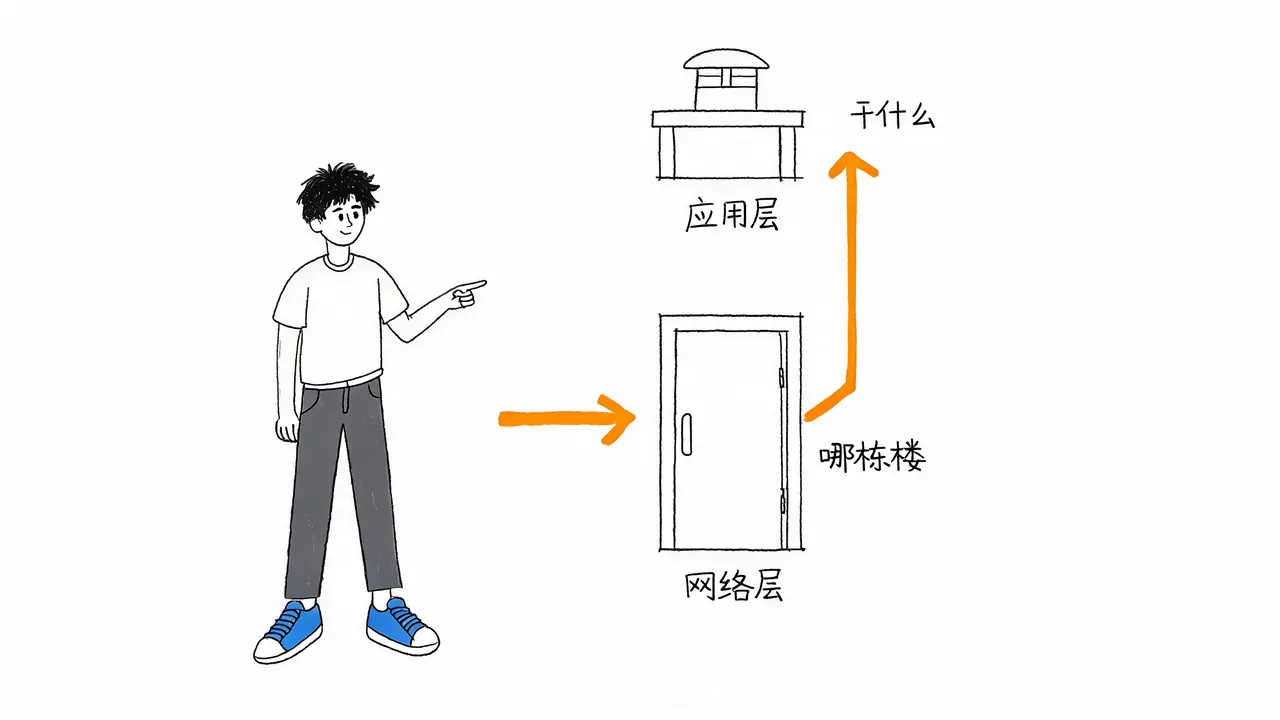 传统防火墙与WAF的层级互补