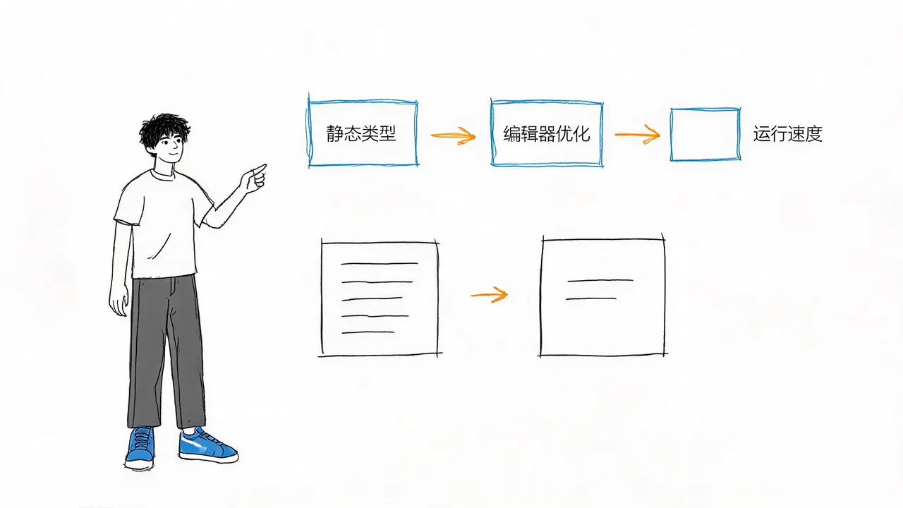 静态类型与语法现代化提升效率