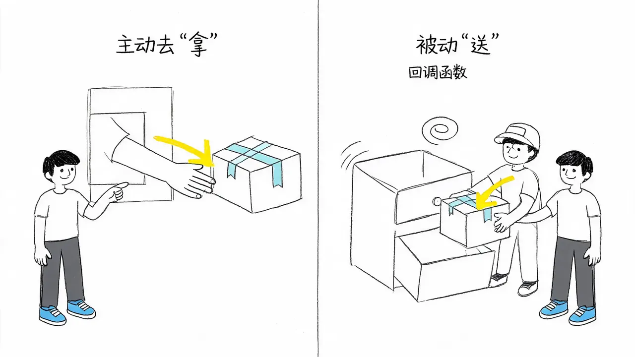 同步与异步的结果获取方式对比