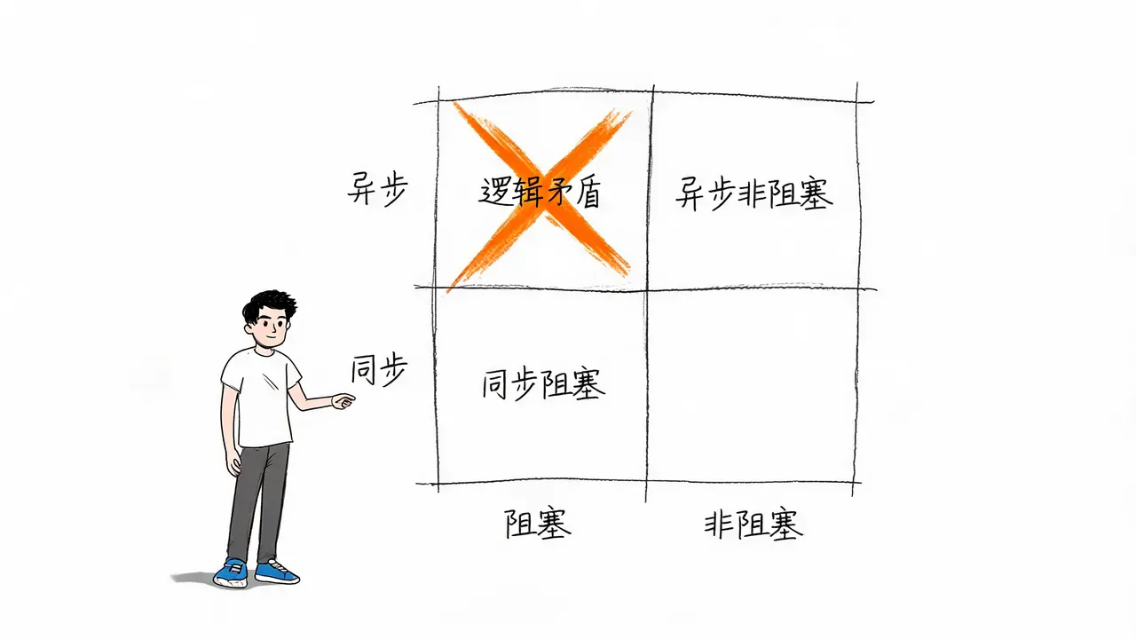 IO模型的四种组合矩阵