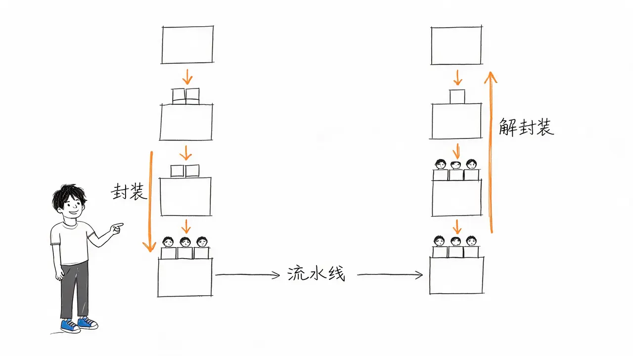 数据封装与解封装流程