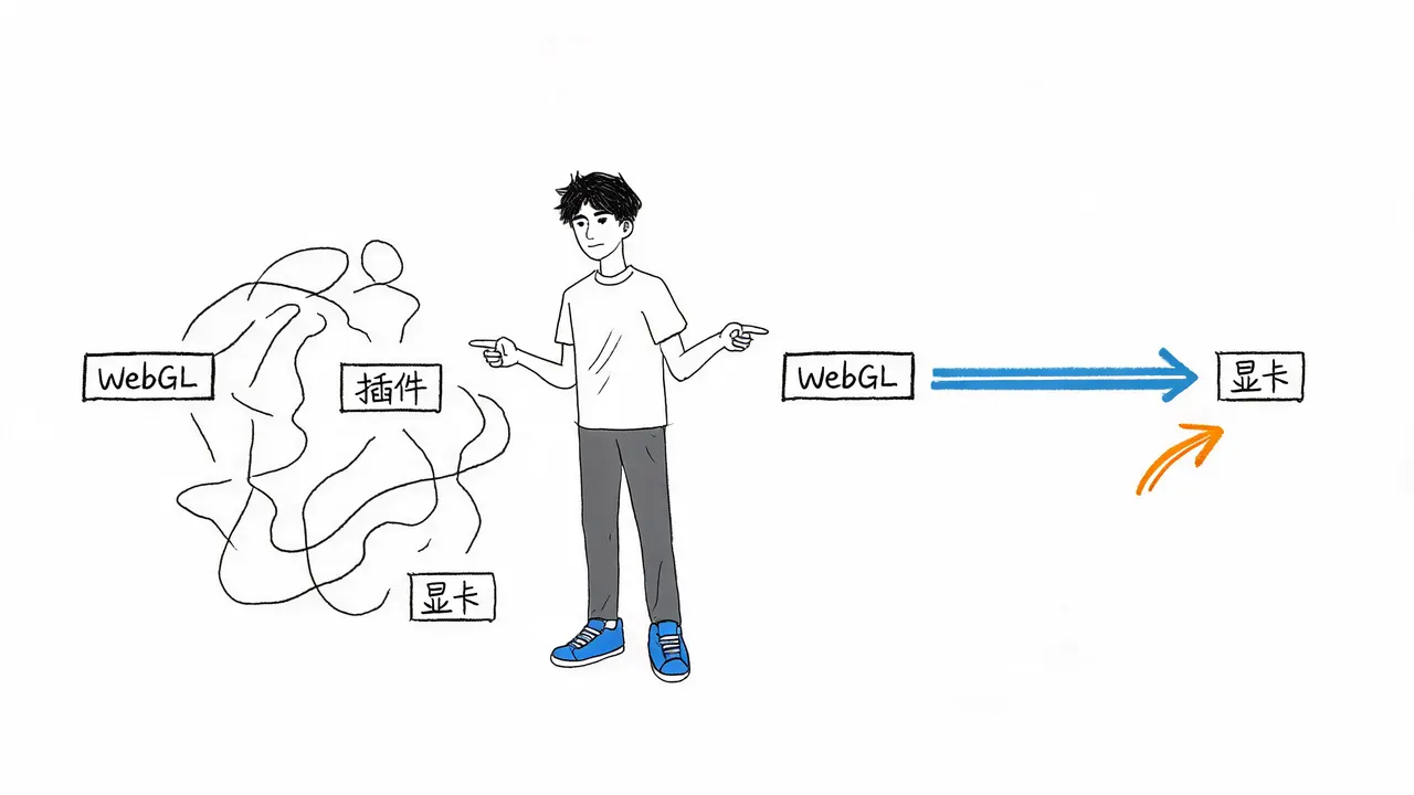 WebGL 技术突破：从插件依赖到原生支持