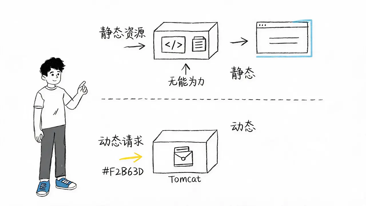 Web 服务器与 Servlet 容器的职责对比