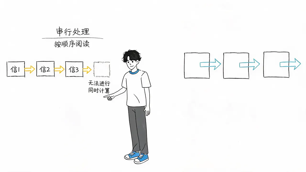 RNN 串行处理困境