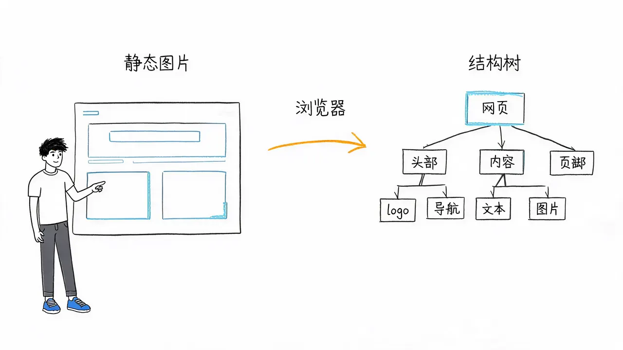 静态图片 vs 结构树