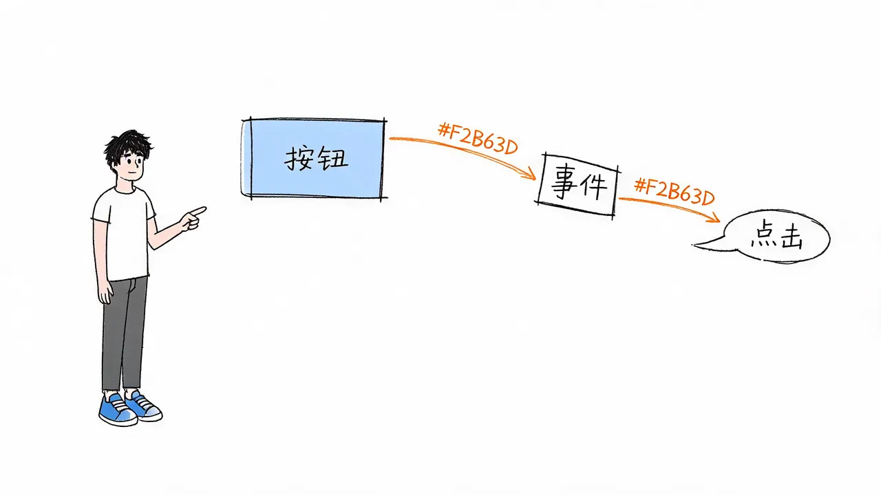 AI 代码实例：点击事件