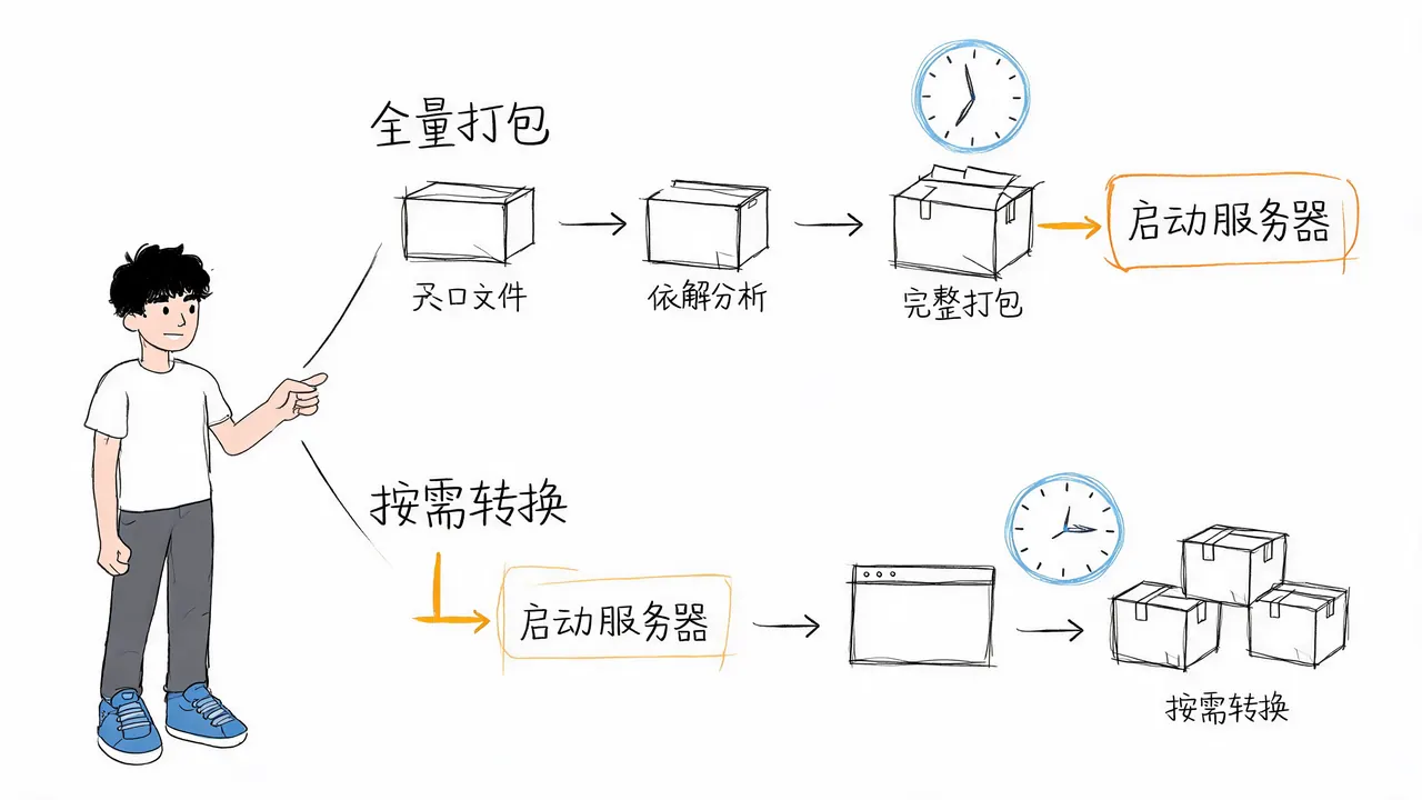 启动速度:全量打包 vs 按需转换
