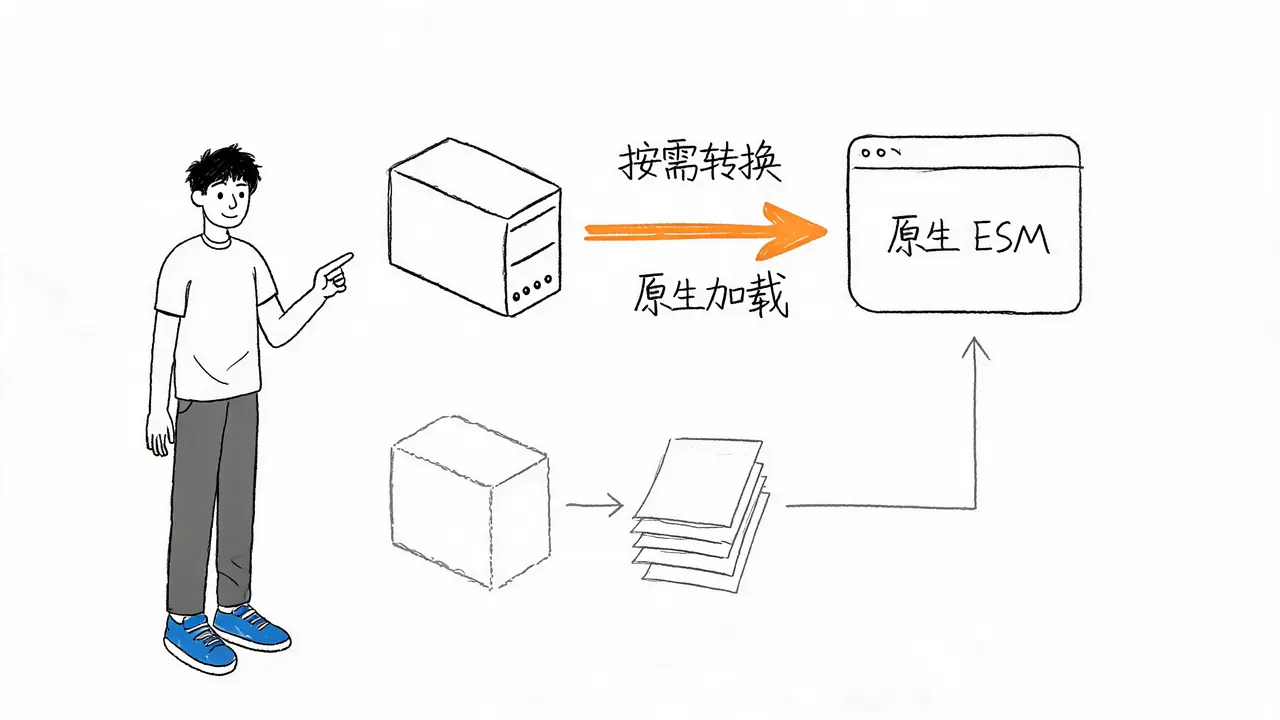 Vite 的核心靠山:浏览器原生 ESM