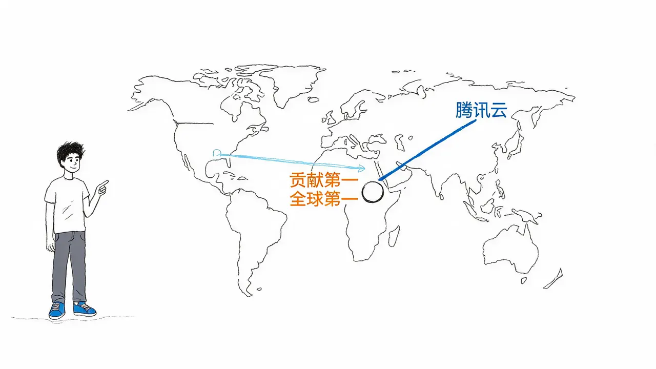 全球云厂商共建生态与中国厂商主导