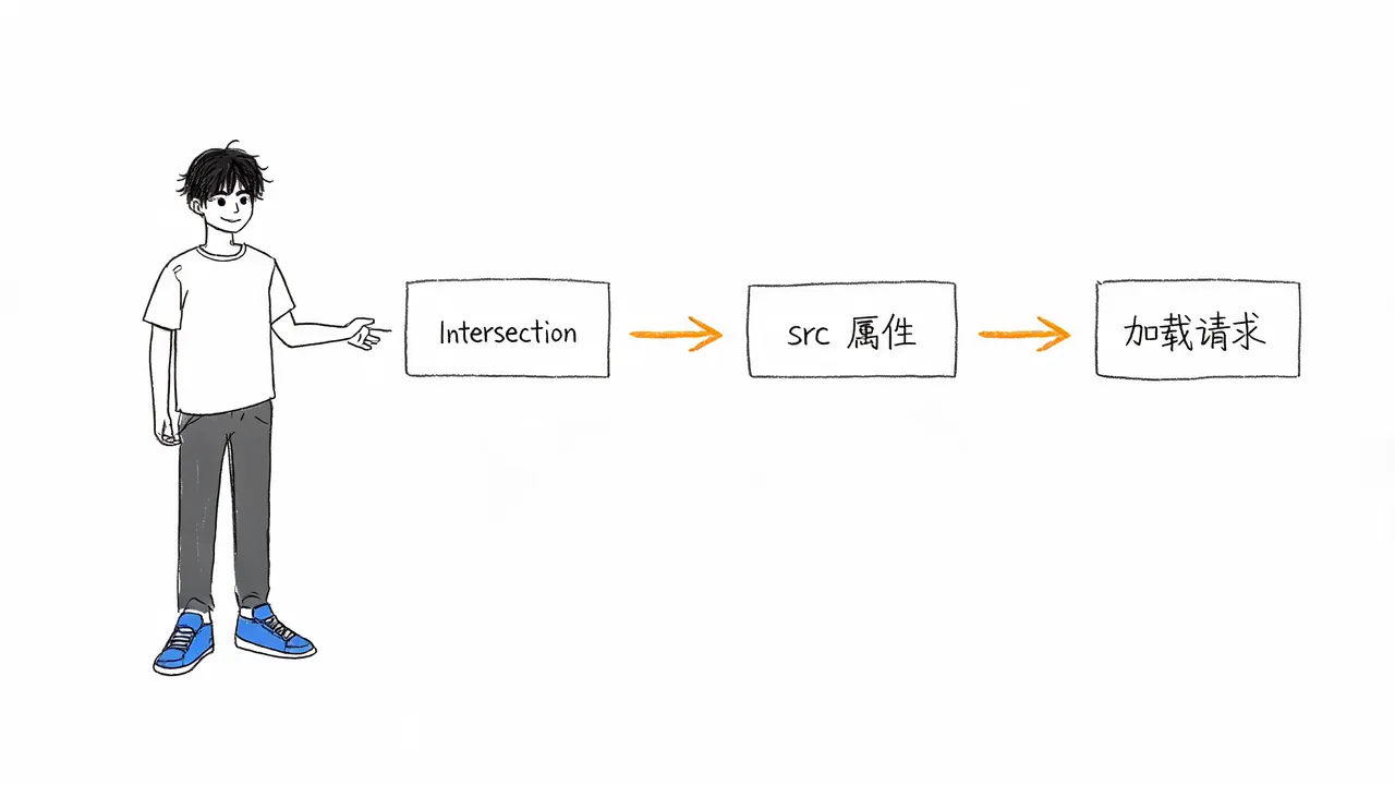 Intersection Observer 实现流程