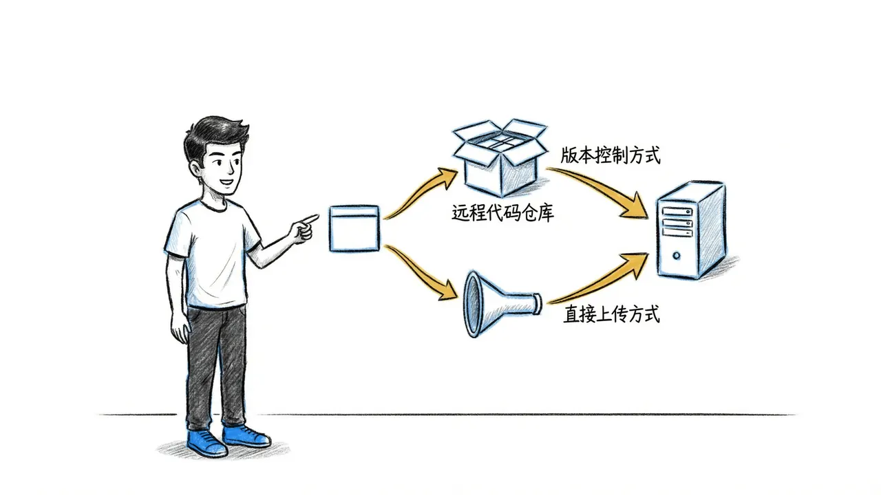 Code Synchronization Methods