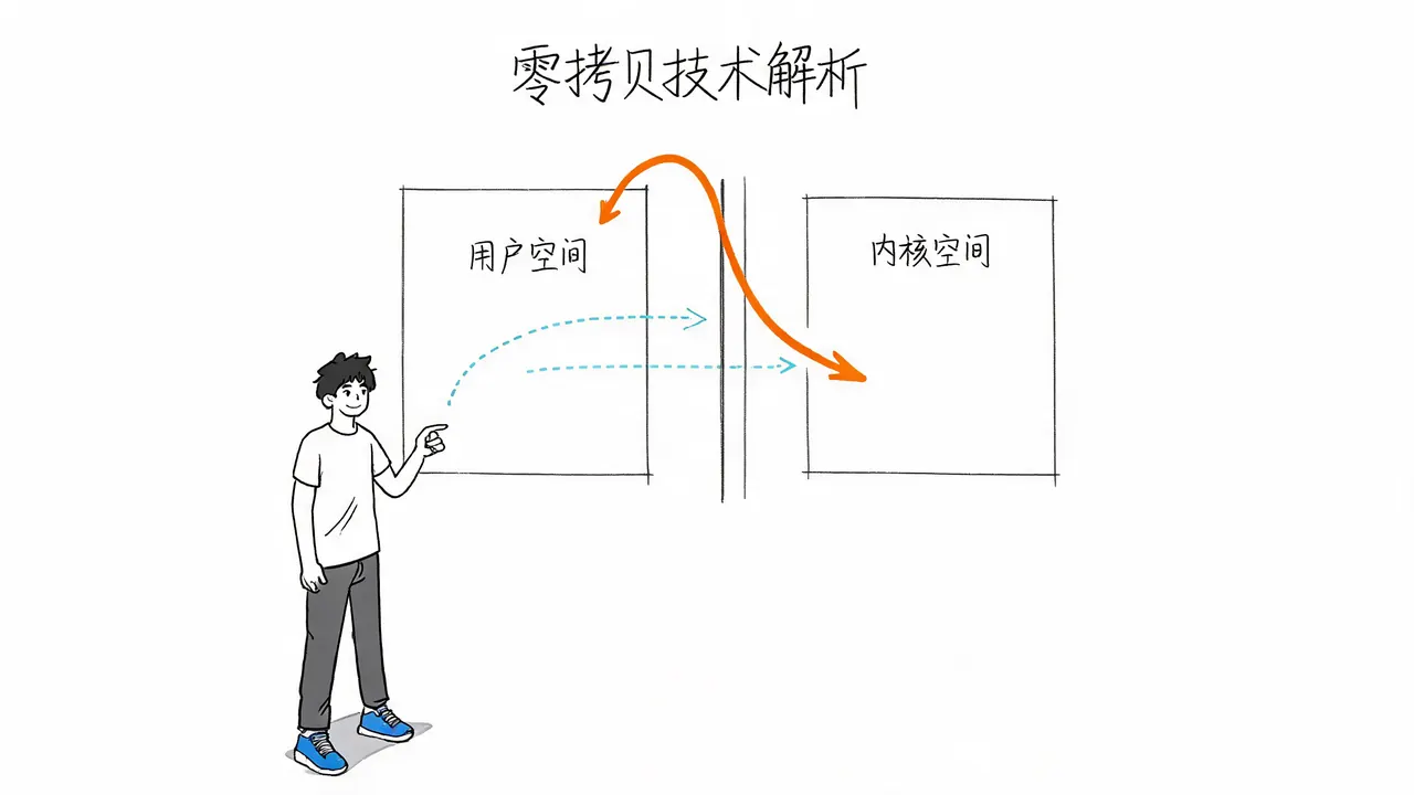 零拷贝技术解析：避免用户空间与内核空间之间的不必要数据拷贝